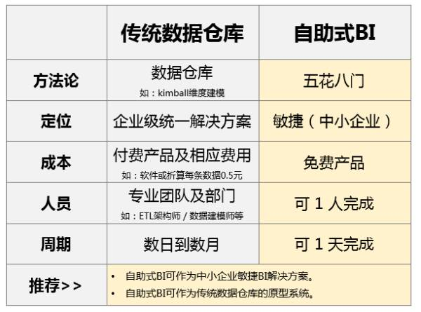 企業(yè)自助式BI大數(shù)據(jù)分析工具與傳統(tǒng)BI有什么區(qū)別？