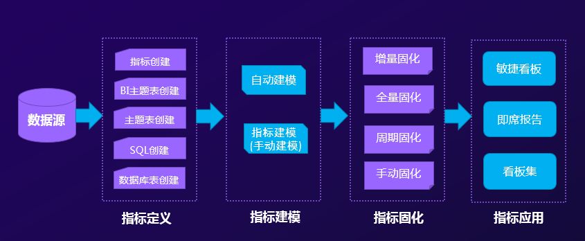 關(guān)鍵數(shù)據(jù)了然于胸，經(jīng)營趨勢盡在掌握——指標(biāo)管理平臺價值解析