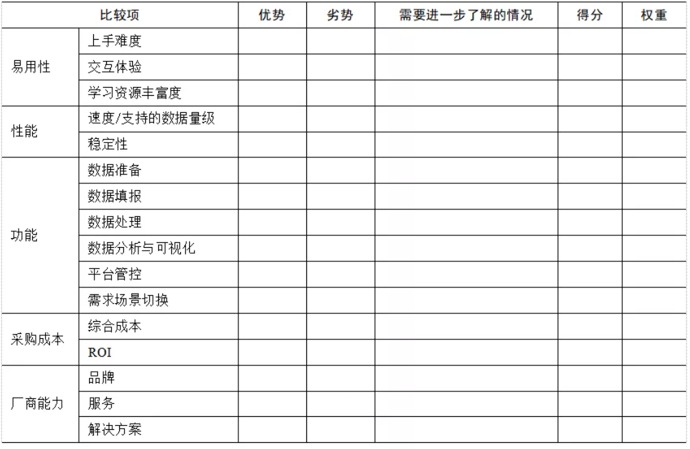 企業(yè)BI工具選型時(shí)，需要關(guān)注這5點(diǎn)
