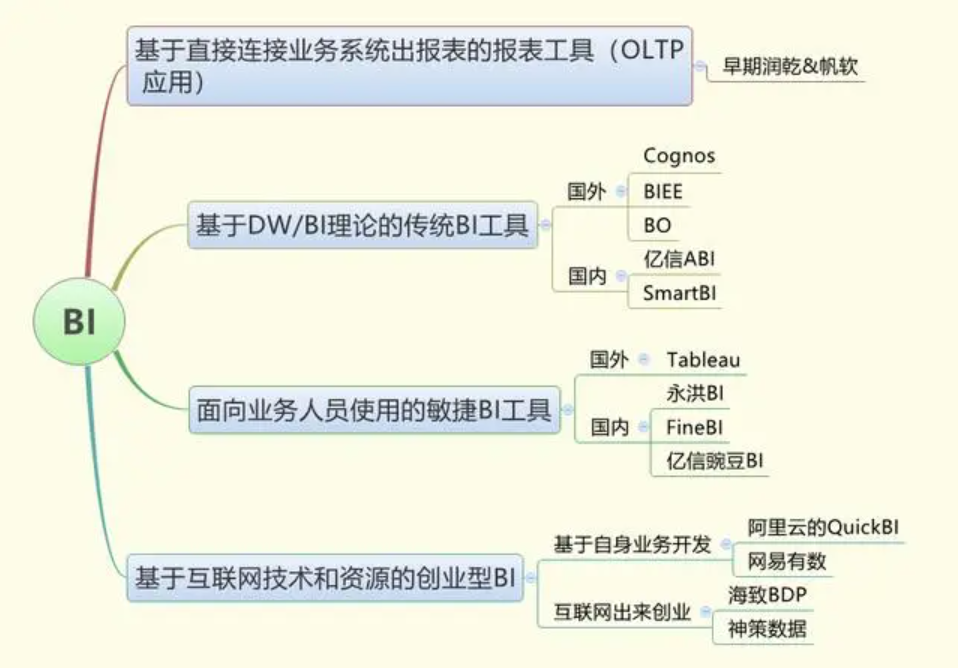2021最實(shí)在的BI工具選型方法，都在這