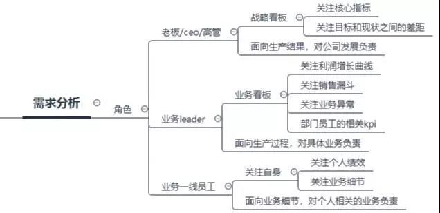 數(shù)據(jù)看板搭建攻略，數(shù)據(jù)產(chǎn)品經(jīng)理必看！
